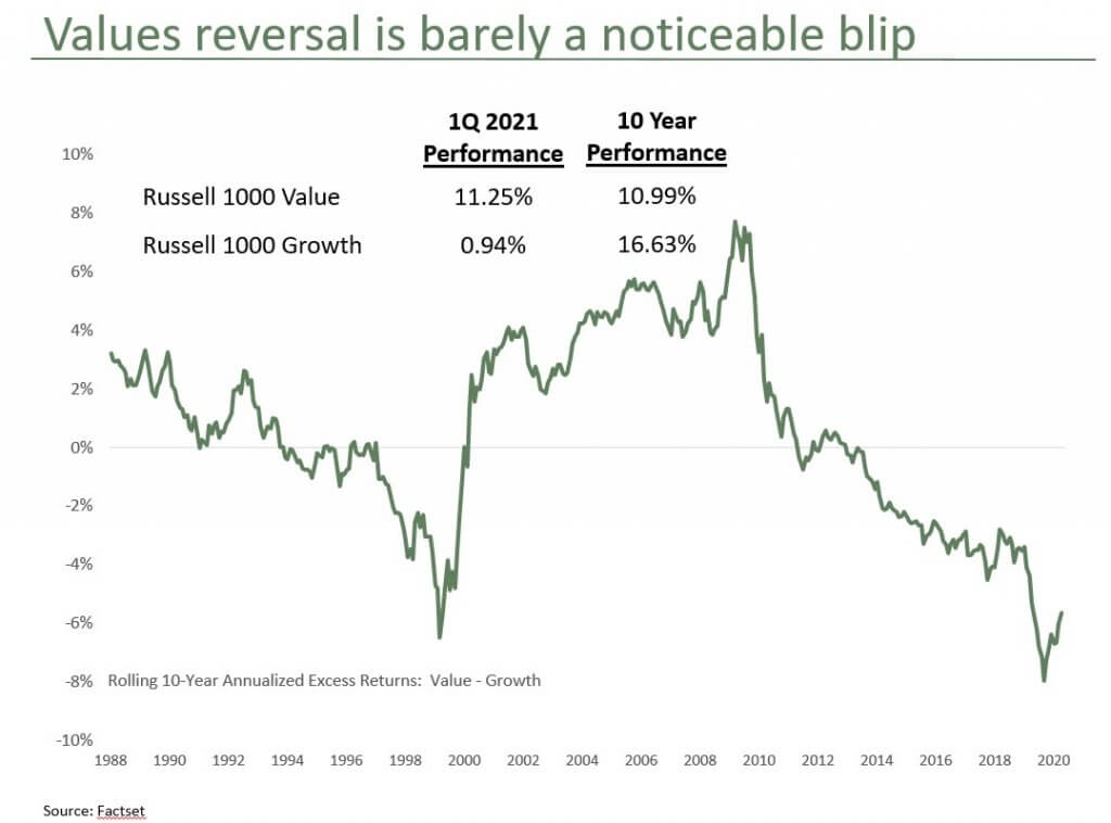 Exhibit 2: Value vs. Growth