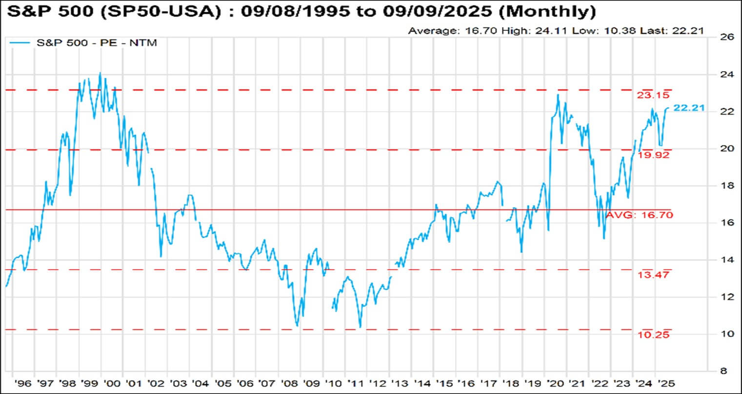 Figure 1_S&P 500_09-08-1995 to 09-09-2025_FactSet